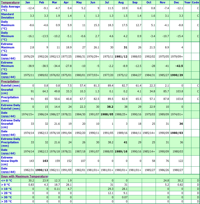 Yoho NP Wapta Lake Climate Data Chart